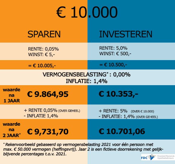 investeren vs sparen