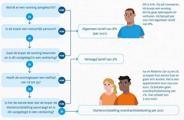 overdrachtsbelasting 2021